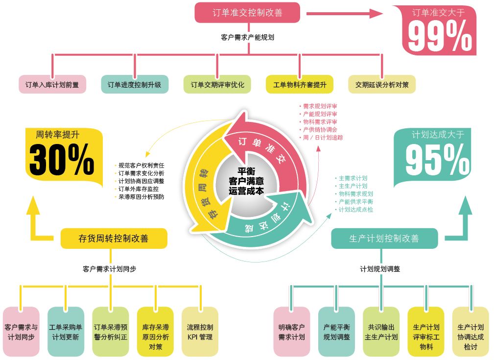 供應鏈流程圖 | 博王 | 未分類 | processon